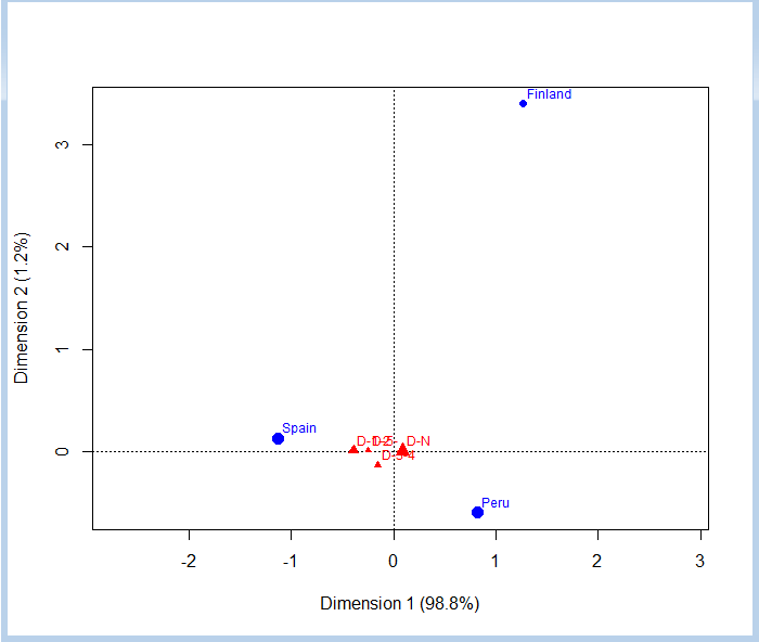 Correspondence analysis plot