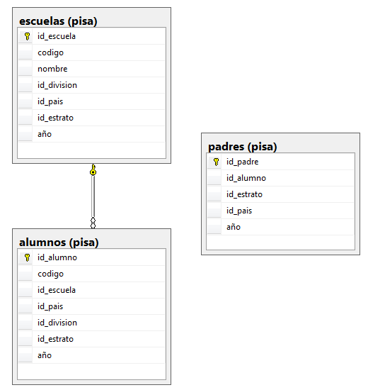 Individual tables in PISA database