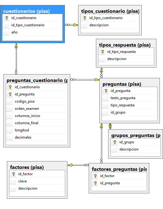 Question tables in the PISA database