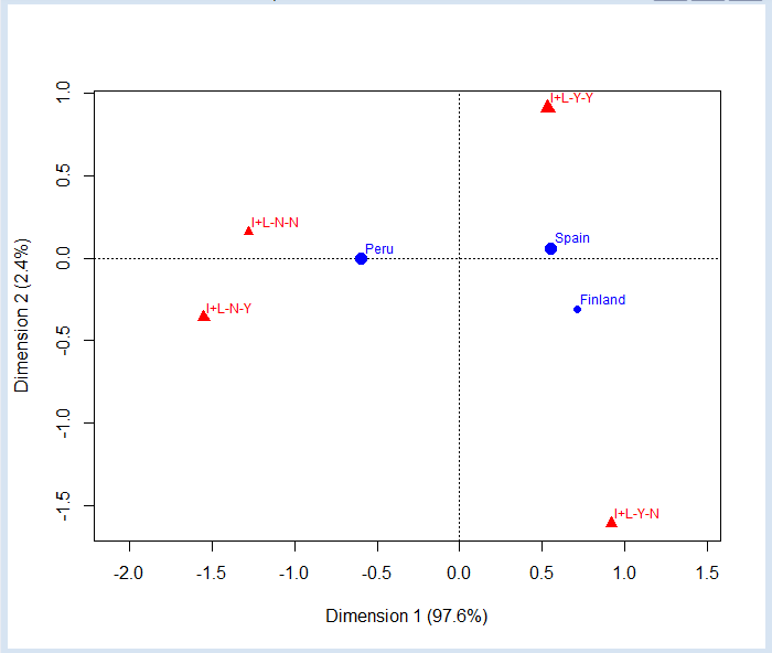 Correspondence analysis plot, using rows as principal coordinates