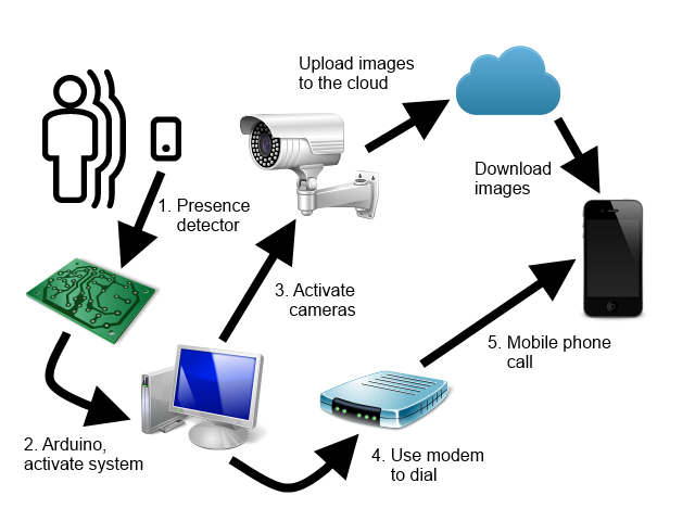 ThiefWatcher hardware schema