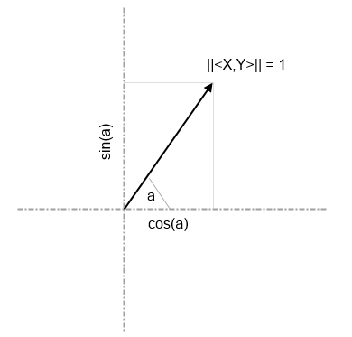 Sine and cosine calculation