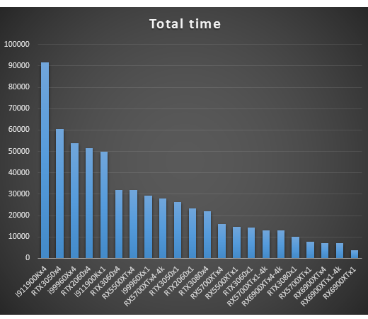 Gráfico de tiempos totales (100 imágenes)